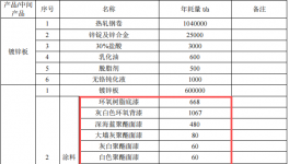神龙腾达四亿技改扩建150万吨涂料镀板项目