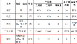 600万投资年产30万件铁架迁建项目（含伟德客户端官网产线）
