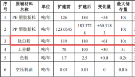 150万投资扩建年产435吨塑胶及色母伟德客户端官网项目