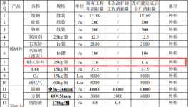 3200万投资扩建年产2000万件锚具项目（含表面涂装）