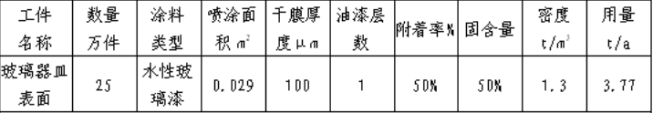 30万投资、60万只年产玻璃器皿涂料项目