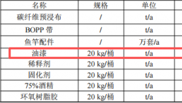 50万投资、5万支年产鱼竿涂料项目