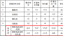 600万投资、年产5000件新能源汽车伟德客户端官网项目