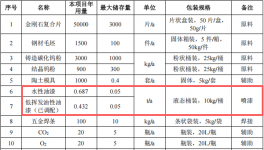五百万元涂料项目 年产能二千五百套石油钻采设备