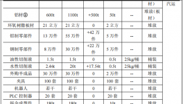 投资1500万元涂料技改项目启动，年产能四万套汽车检具