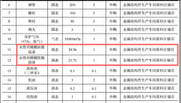 投资2.47亿元涂料项目落地宜都，年产2000吨特种大型构件