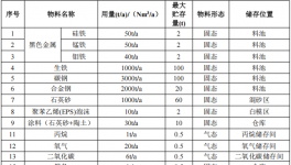 200万涂料项目投产，年产能6000吨传动件