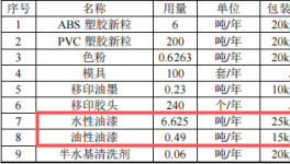 500万涂料项目投产，年加工塑胶玩具206吨