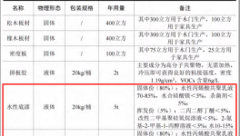 300万涂料采购项目落地胶州，年产3万套木制产品