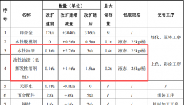150万涂料项目改扩建投产，年产能1000万个锌合金工艺品