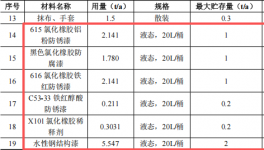 600万涂料技改项目启动，年拆解200条船舶
