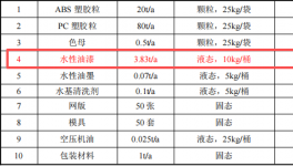 100万涂料项目投产，年产塑胶制品100万件