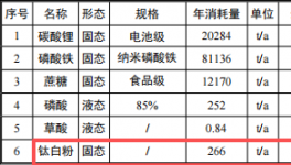 7.9亿涂料扩建项目落地襄阳，年产能8.5万吨正极材料
