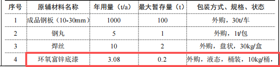 80万涂料项目启动，年产1000吨钢结构件