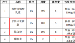 300万伟德客户端官网项目落地胶州，年产能水性涂料1000吨