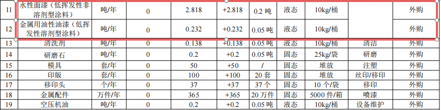300万涂料改扩建项目落地横沥，年产金属制品425万件