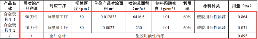 300万涂料改扩建项目落地横沥，年产金属制品425万件