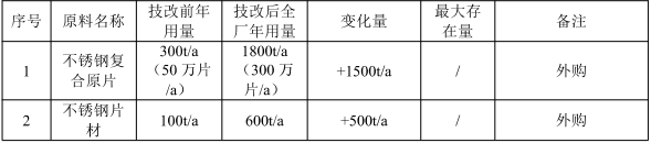 700万涂料技改项目落地金华，年产300万只不锈钢厨具