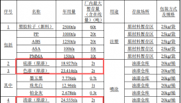1.5亿涂料总部基地项目落地株洲，年产160万件汽车零部件
