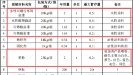 1亿元涂料项目落地湘潭 金属制品加工一体化