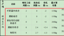 46万涂料技术改造项目启动，升级密闭喷漆房系统