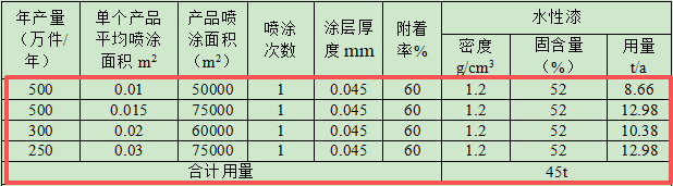 3亿涂料项目落地徐州，年产高档玻璃瓶3.1万吨