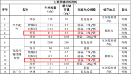 800万伟德客户端官网项目落地滁州 年产汽车配件及物流配件超2万件