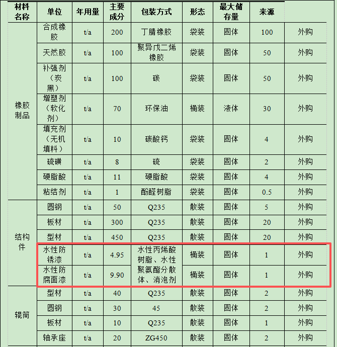 500万钢结构件涂料项目投产，年产能达1300吨（件、套）