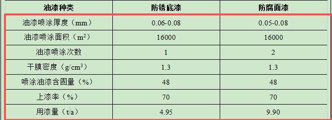 500万钢结构件涂料项目投产，年产能达1300吨（件、套）