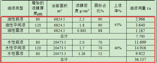 2500万涂料项目技改落地自贡，环保投资占比66%