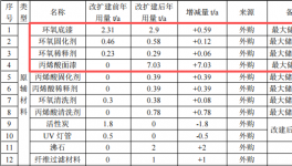 458万涂料项目落地泸州，喷漆环保投资占比超84%