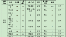 500万钢结构件涂料项目投产，年产能达1300吨（件、套）