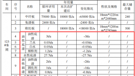100万涂料项目扩建投产，年产定制家具10000套