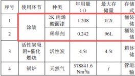 250万涂料项目技改投产，年喷漆面积超2800平方米