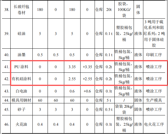 500万涂料项目落地麻涌，年产喷涂硫化件1000万件