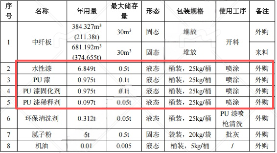 200万涂料项目投产，年产展柜8000件