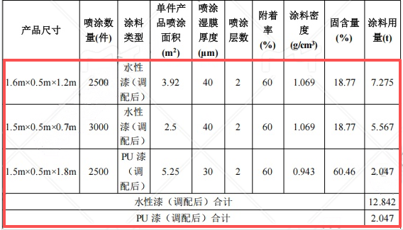 200万涂料项目投产，年产展柜8000件