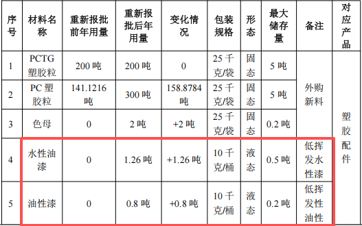 1000万涂料项目落地厚街，年产塑胶制品5400万件