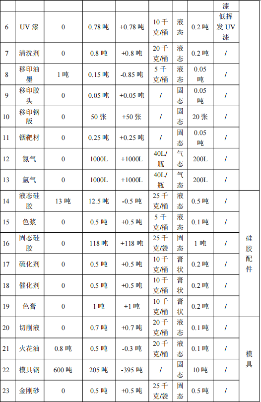 1000万涂料项目落地厚街，年产塑胶制品5400万件