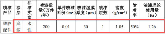 1000万涂料项目落地厚街，年产塑胶制品5400万件