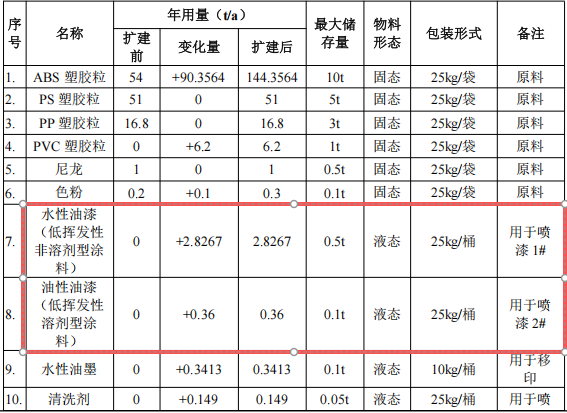 200万涂料项目投产，年产塑胶玩具1027万件