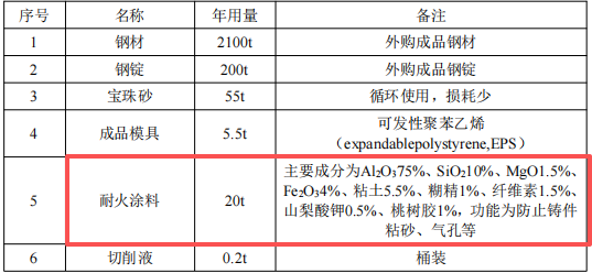 亿元投资灌南县 年产2200吨消失模铸件涂料项目