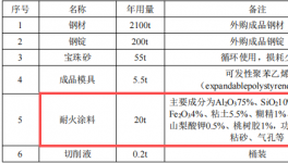 亿元投资灌南县 年产2200吨消失模铸件涂料项目