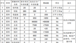 投资545万元 年产300万平方米保温装饰一体化板涂料项目