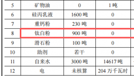 总投资5000万元 年产40万平方米绿色建材改建项目
