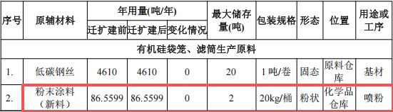 志远环保7000万伟德客户端官网项目产线落地，年产5000吨除尘设备