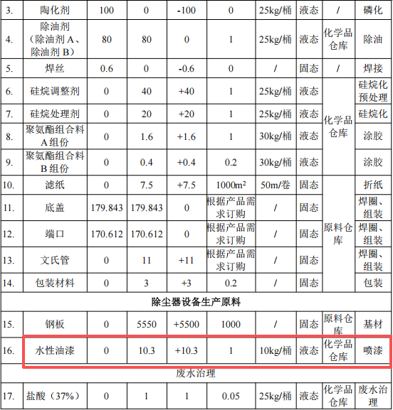 志远环保7000万伟德客户端官网项目产线落地，年产5000吨除尘设备