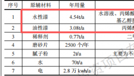 汽车零部件涂料项目投资50万元，年涂装产能达1.5万件