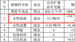 弘泽塑胶50万技术改造涂料项目，年产塑胶件增至1600万