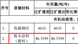 志远环保7000万伟德客户端官网项目产线落地，年产5000吨除尘设备